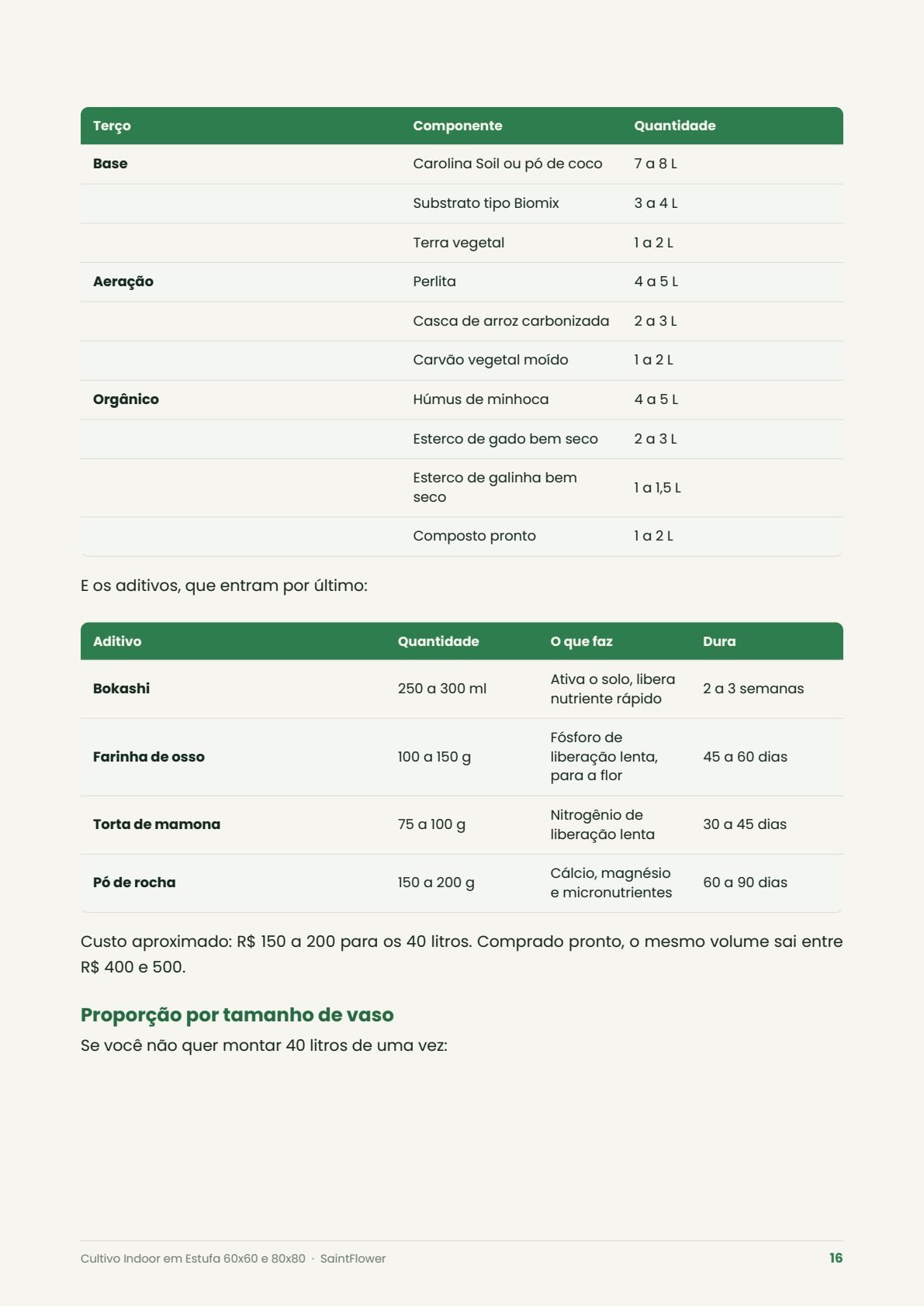 Receita de solo para 40 litros