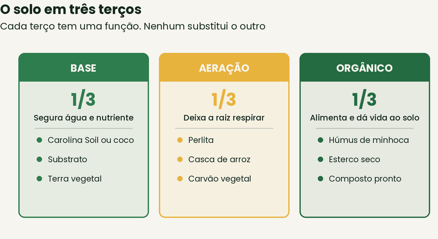 Diagrama do solo em três terços: base, aeração e orgânico